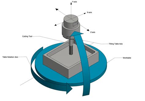 5 axis cnc machines second hand|5 axis machining diagram.